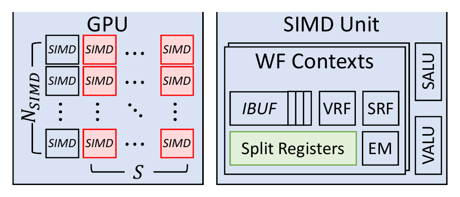 GPU with predictable wavefront splitting, from the DATE 2024 paper.