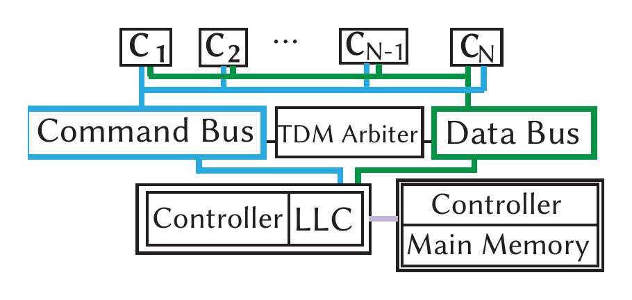 Multicore with a shared LLC, from the ZeroCost-LLC paper (RTAS 2023).